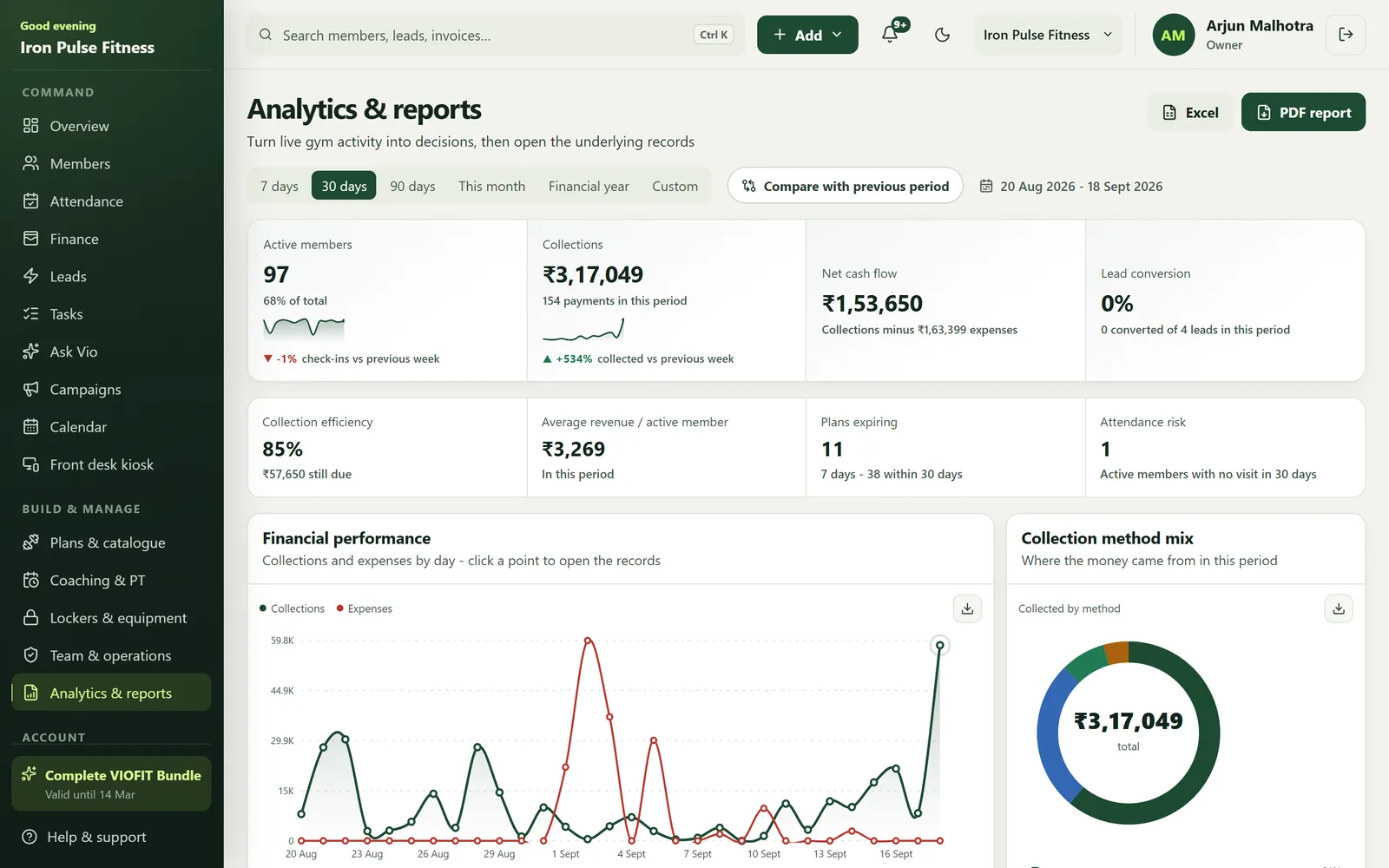 VIOFIT analytics showing check-in trends and members at risk of dropping off