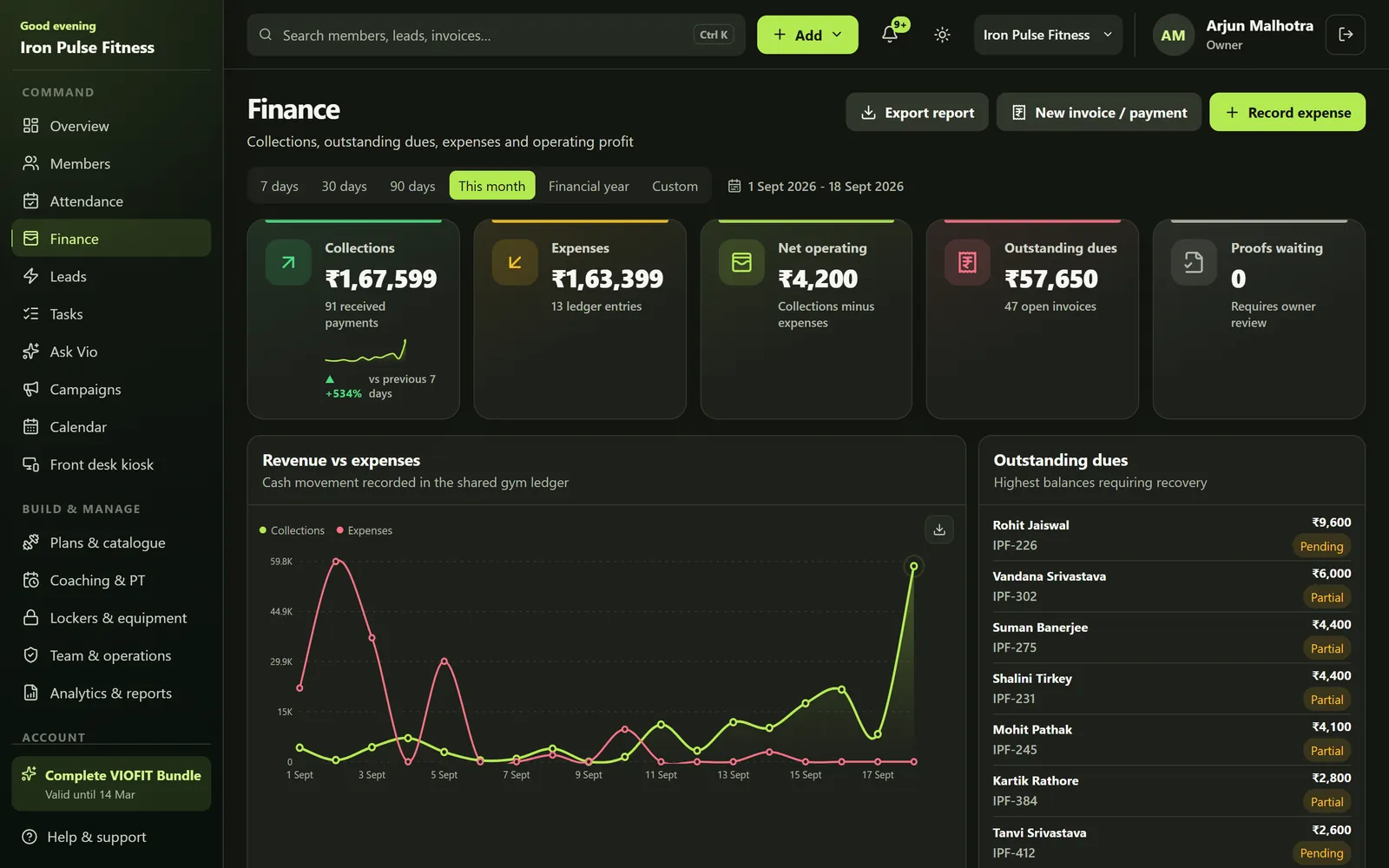 VIOFIT finance dashboard in the Charcoal theme showing collections and dues